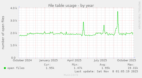 File table usage