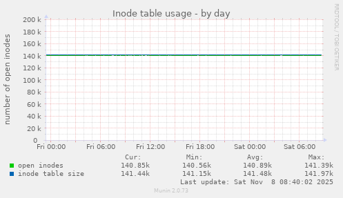 Inode table usage