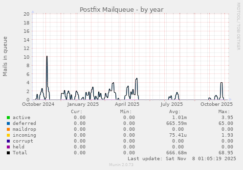 Postfix Mailqueue