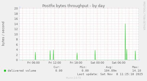 Postfix bytes throughput