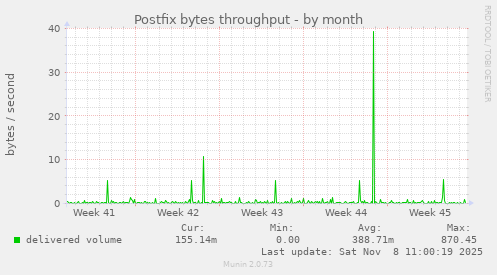 Postfix bytes throughput