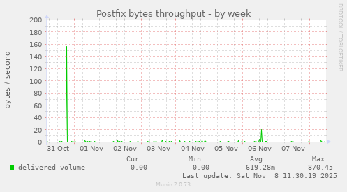Postfix bytes throughput