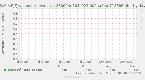 S.M.A.R.T values for drive scsi-360024e804c921f002aa84df713586efb