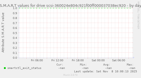 S.M.A.R.T values for drive scsi-360024e804c921f00ff000037038ec920
