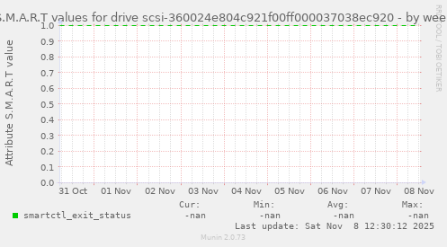 S.M.A.R.T values for drive scsi-360024e804c921f00ff000037038ec920