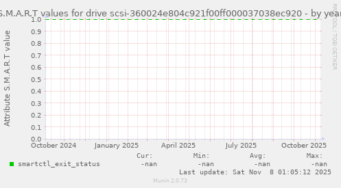 S.M.A.R.T values for drive scsi-360024e804c921f00ff000037038ec920