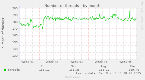 Number of threads