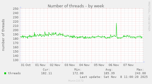 Number of threads