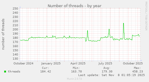Number of threads