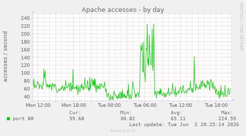 Apache accesses