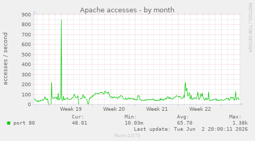 Apache accesses