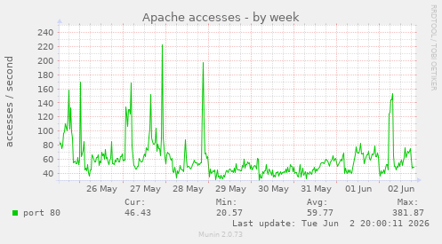 Apache accesses