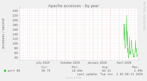 Apache accesses