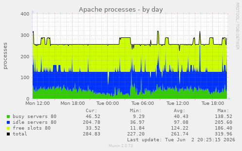 Apache processes