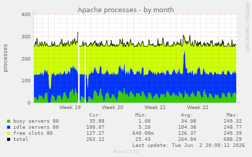 Apache processes