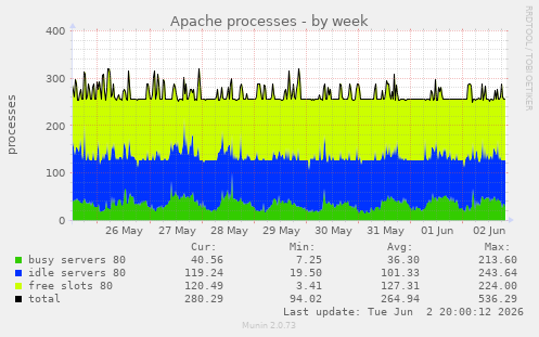 Apache processes