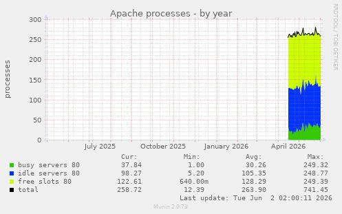 Apache processes