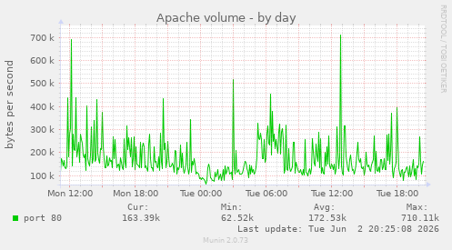 Apache volume
