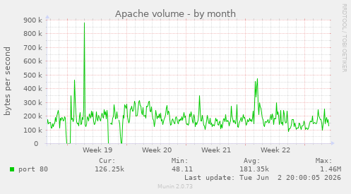 Apache volume
