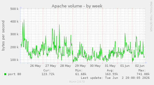 Apache volume