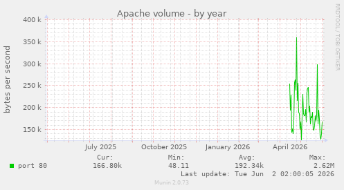 Apache volume