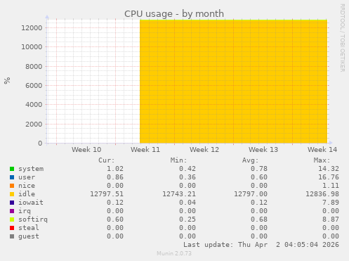 CPU usage
