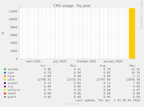 CPU usage