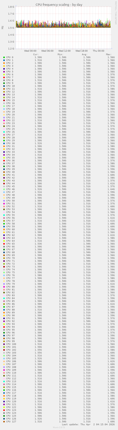 CPU frequency scaling