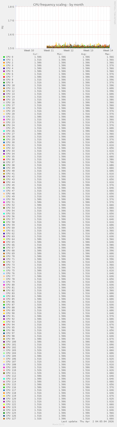 CPU frequency scaling