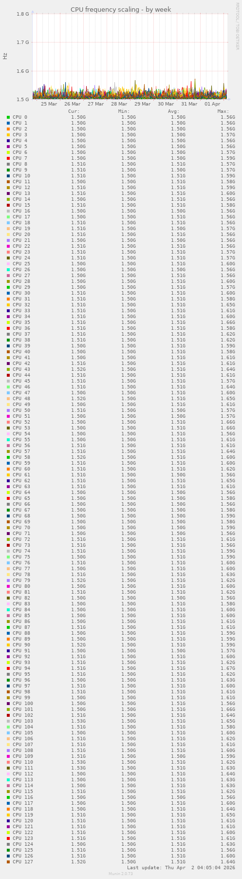 CPU frequency scaling
