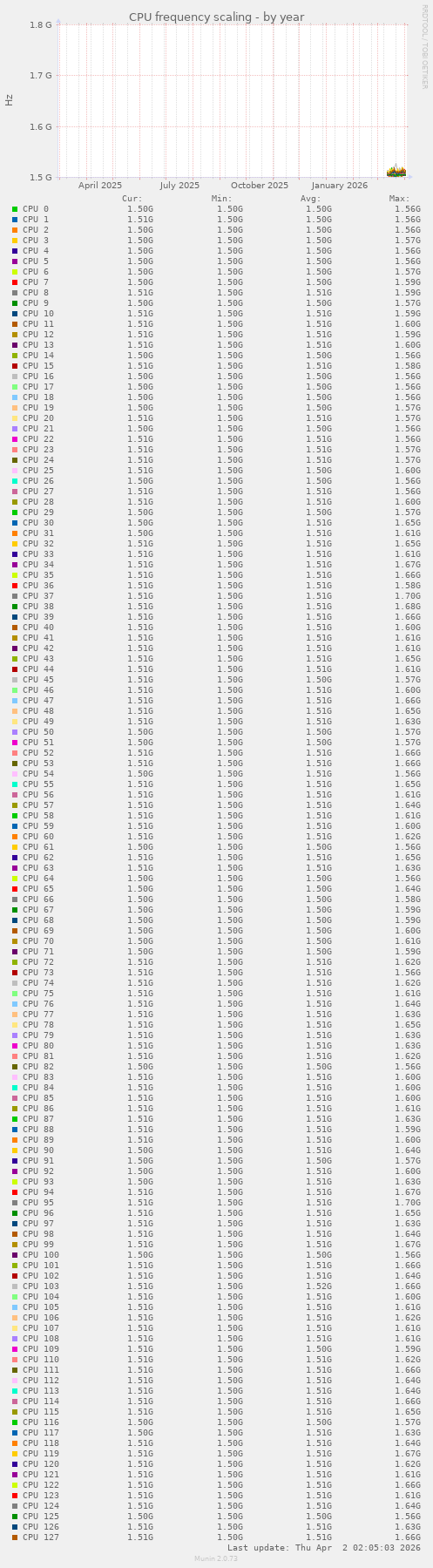CPU frequency scaling