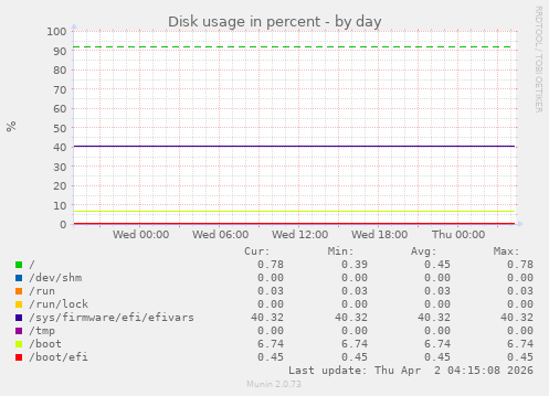 Disk usage in percent