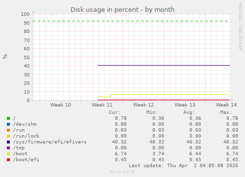 Disk usage in percent