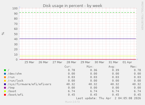 Disk usage in percent