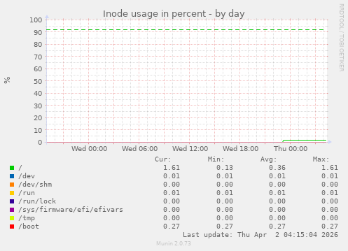 Inode usage in percent