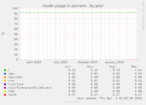 Inode usage in percent