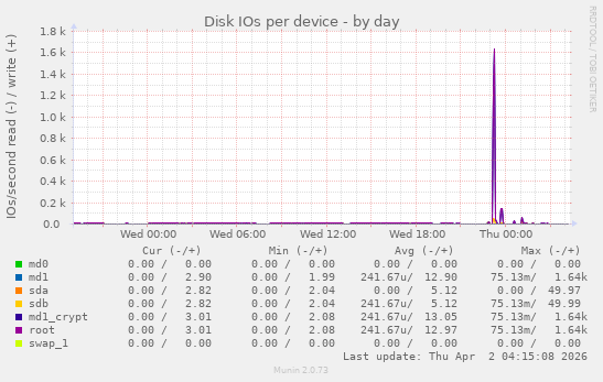 Disk IOs per device