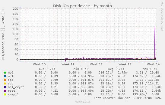 Disk IOs per device