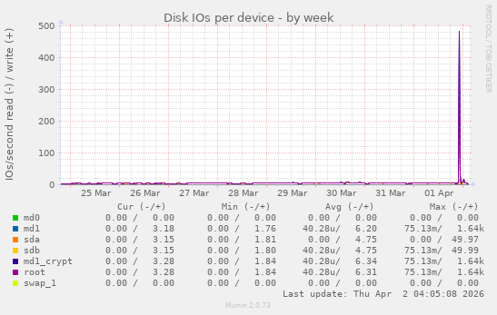 Disk IOs per device