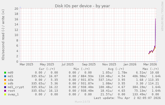 Disk IOs per device
