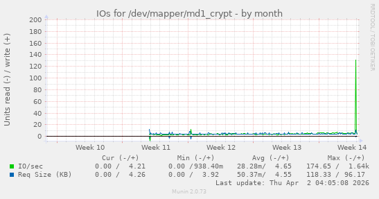 IOs for /dev/mapper/md1_crypt