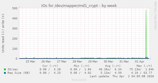 IOs for /dev/mapper/md1_crypt