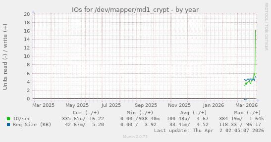 IOs for /dev/mapper/md1_crypt