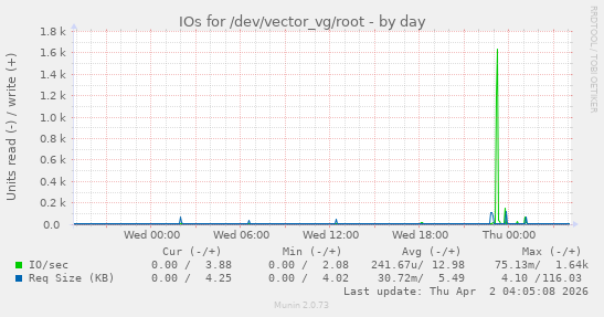 IOs for /dev/vector_vg/root