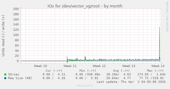 IOs for /dev/vector_vg/root