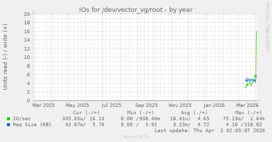 IOs for /dev/vector_vg/root