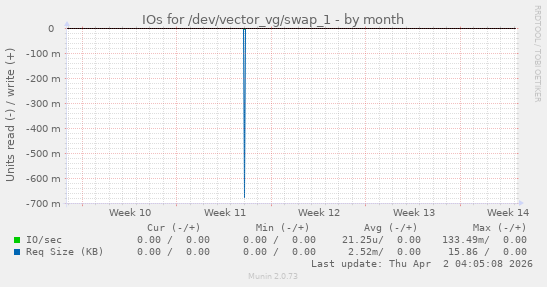 IOs for /dev/vector_vg/swap_1