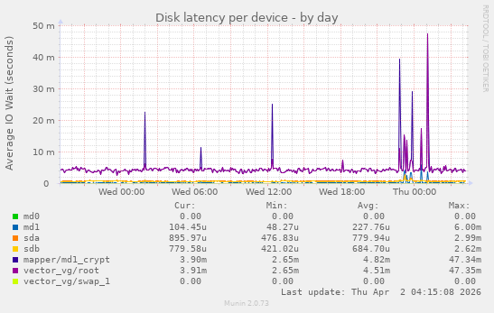 Disk latency per device