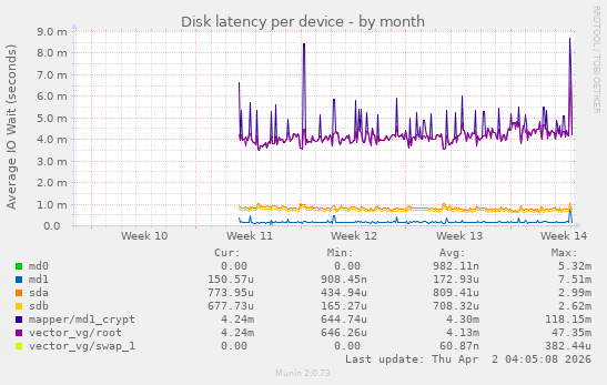 Disk latency per device