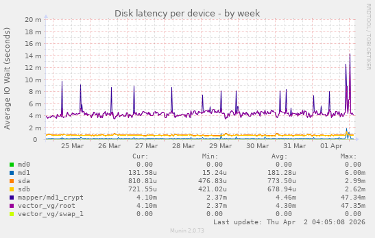 Disk latency per device